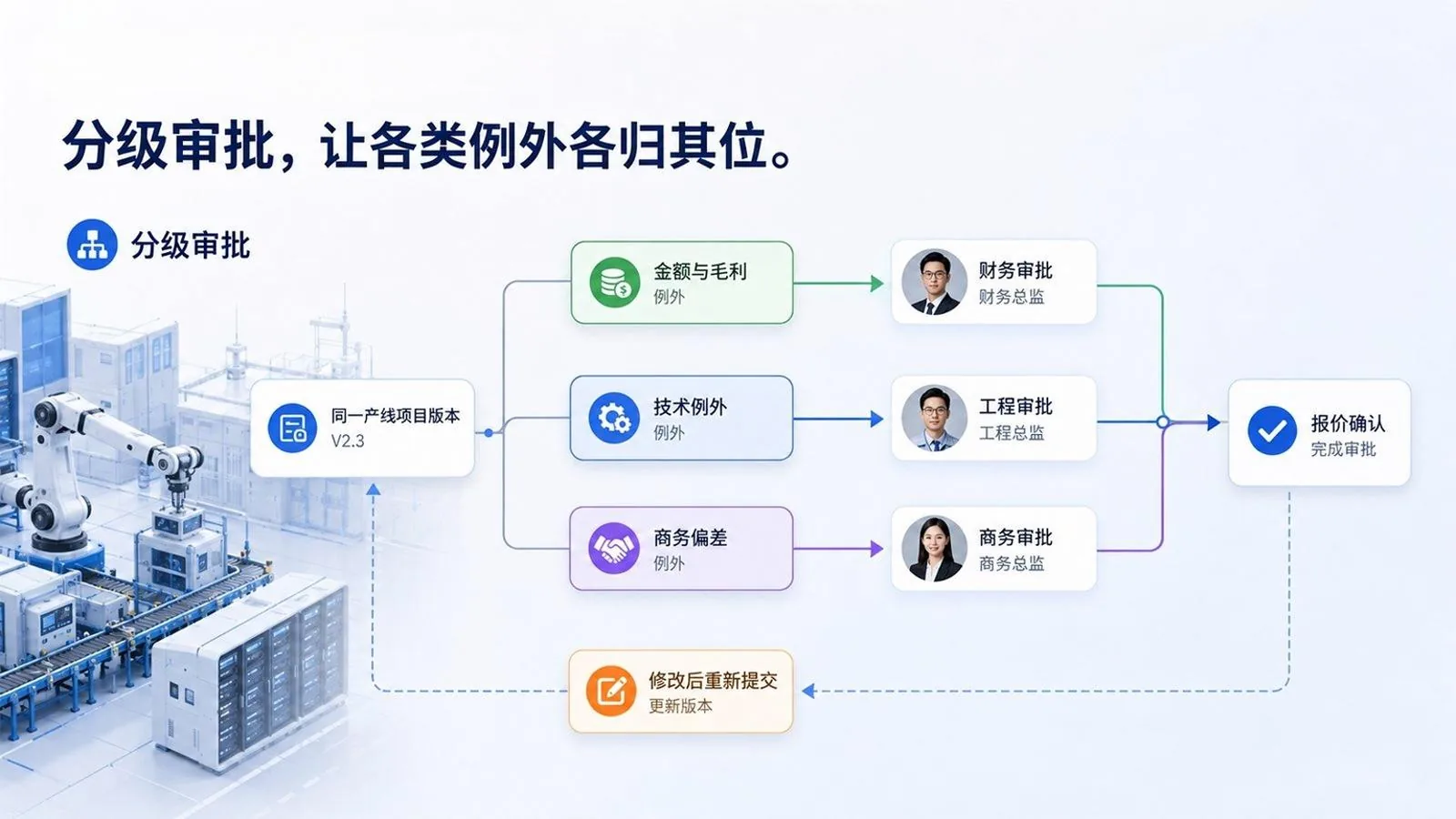 分级审批让各类例外各归其位