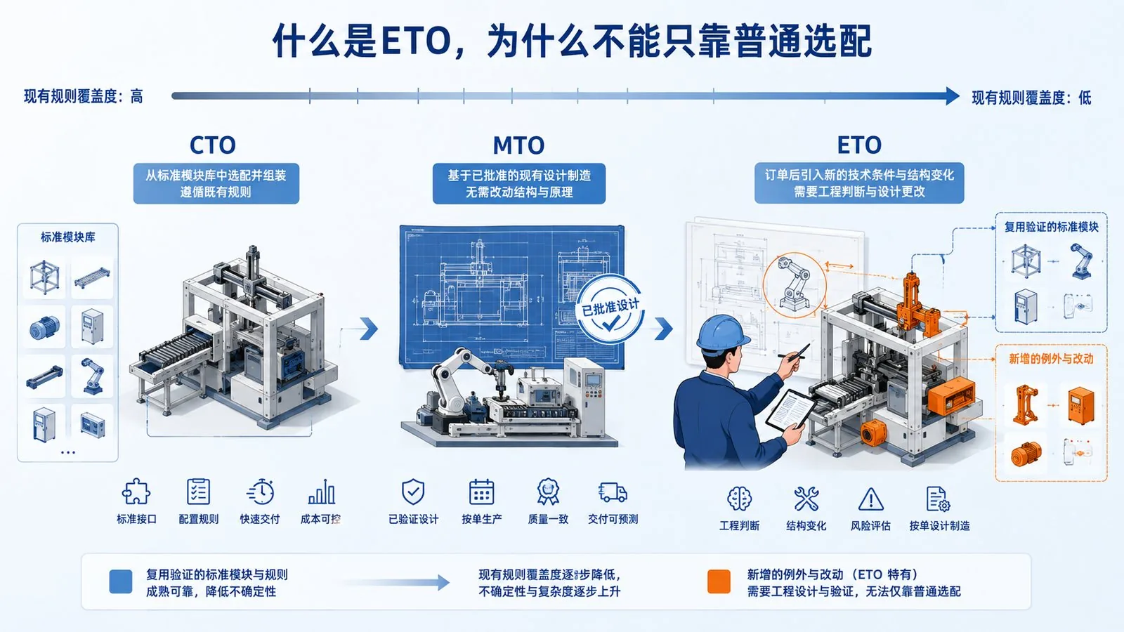 什么是 ETO：CTO / MTO / ETO 模式对比