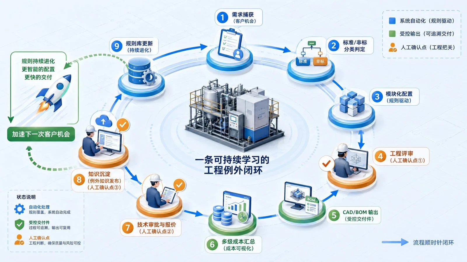可持续学习的工程例外闭环全景