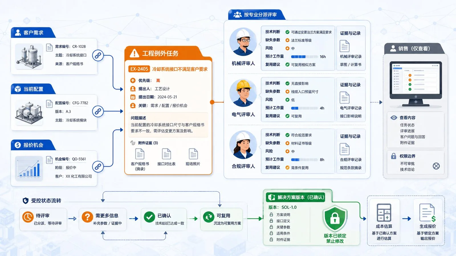 工程评审流程与任务分派