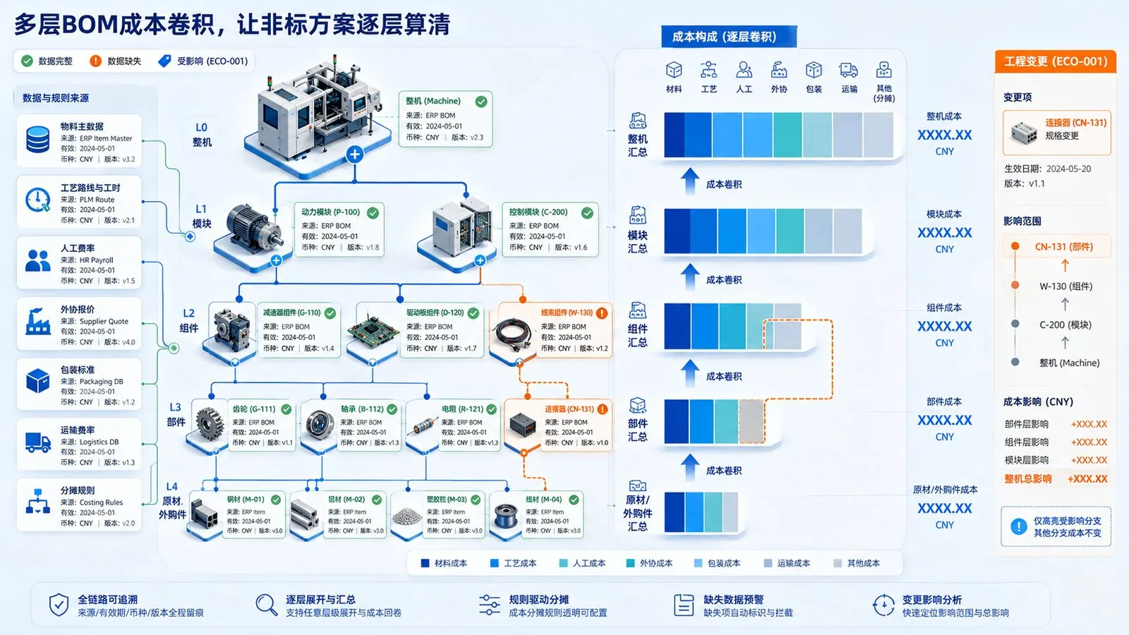 多层 BOM 成本卷积逐层汇总