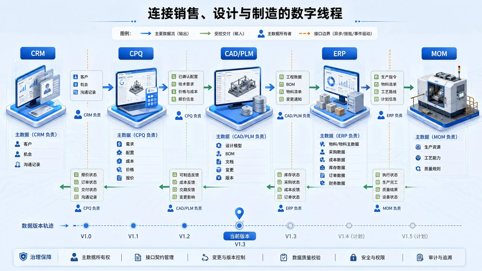 连接销售、设计与制造的数字线程