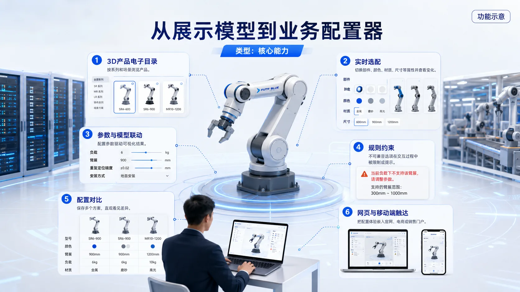 核心能力 · 功能示意