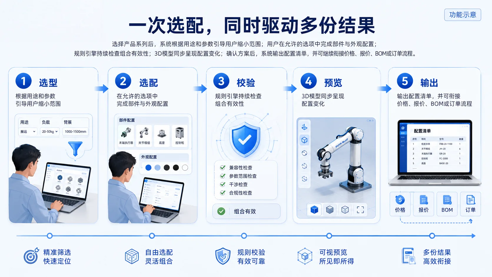 运行流程 · 功能示意