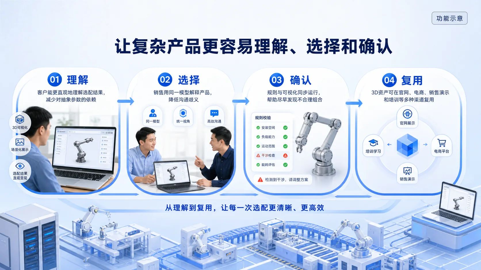 业务价值 · 功能示意
