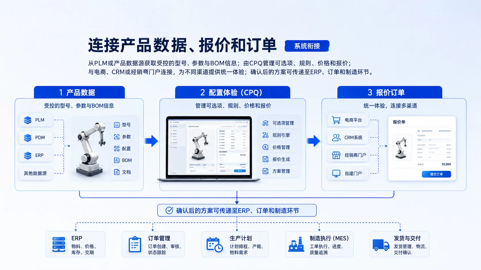 系统衔接 · 功能示意