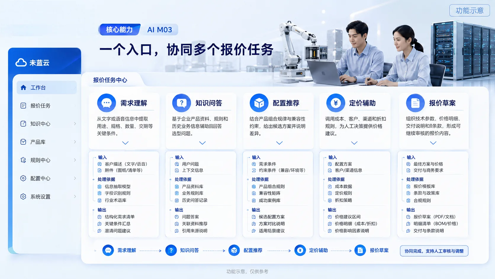 核心能力 · 功能示意