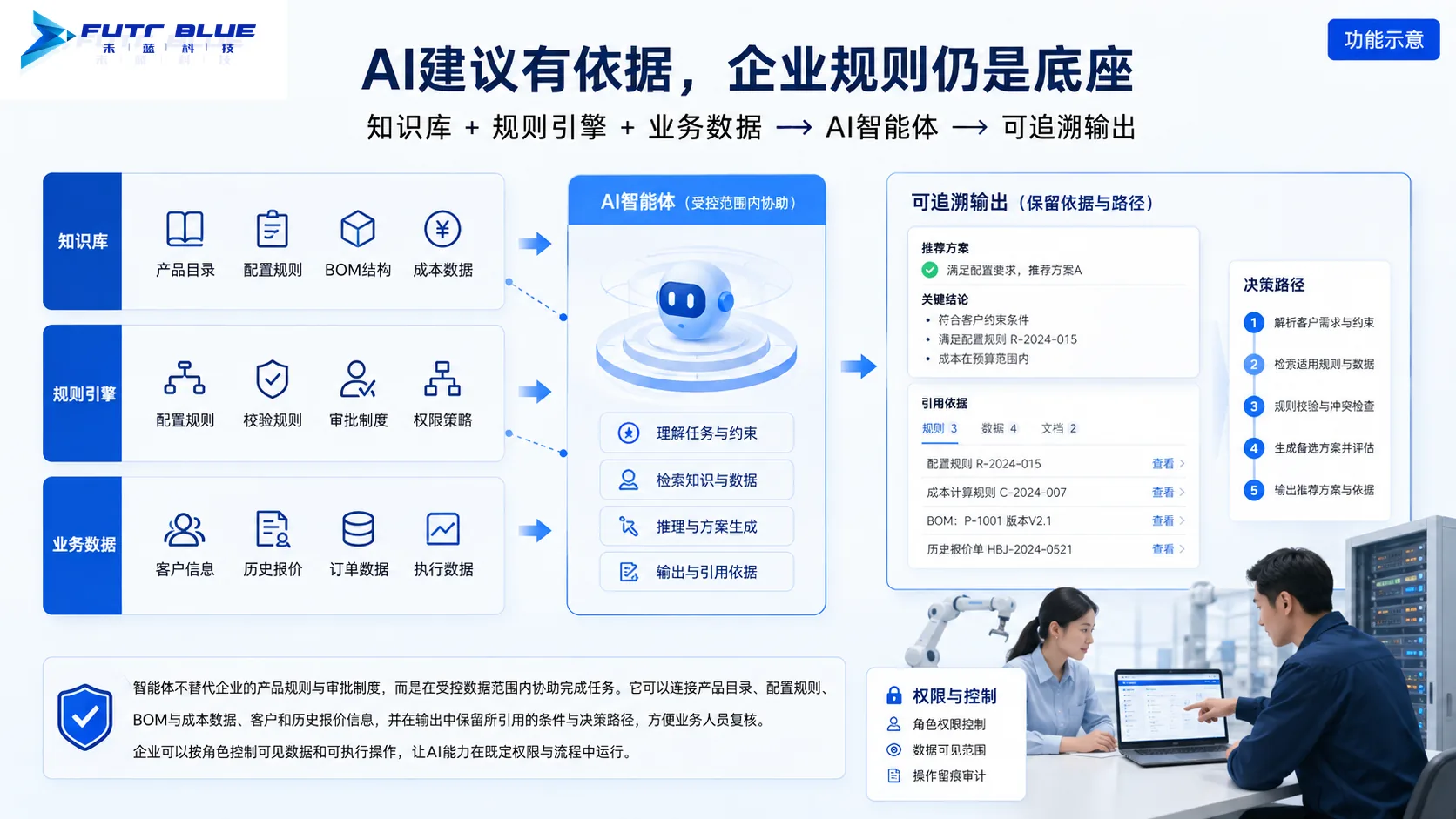 知识与规则依据 · 功能示意