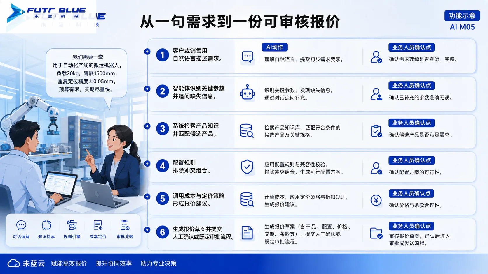 运行流程 · 功能示意