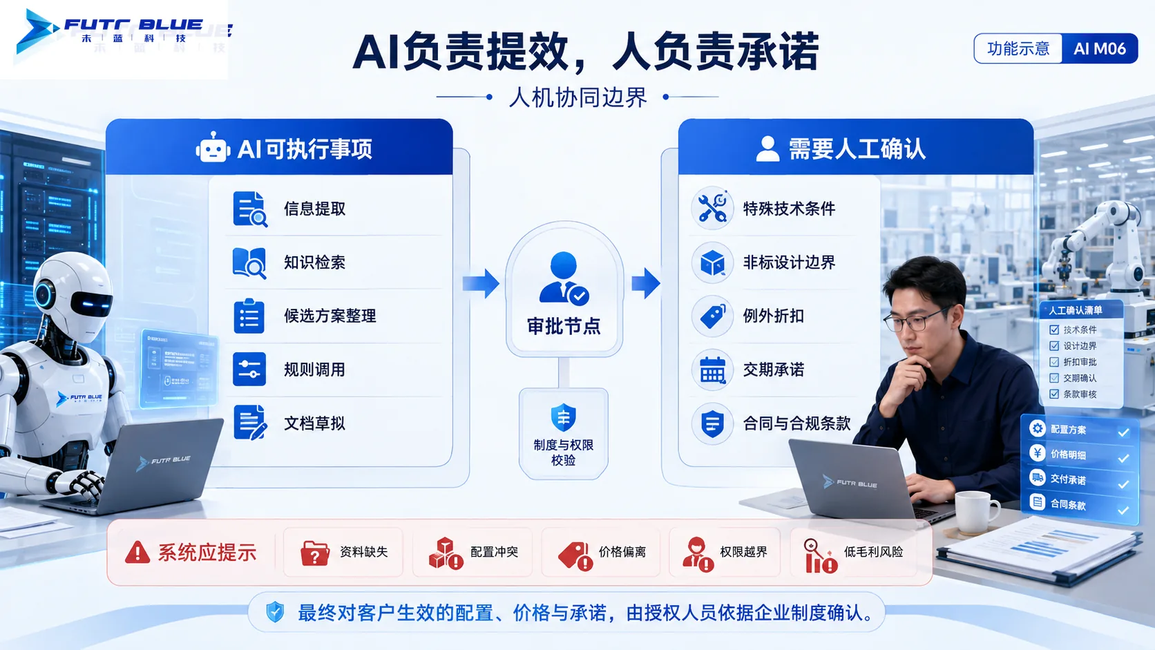 人机协同边界 · 功能示意