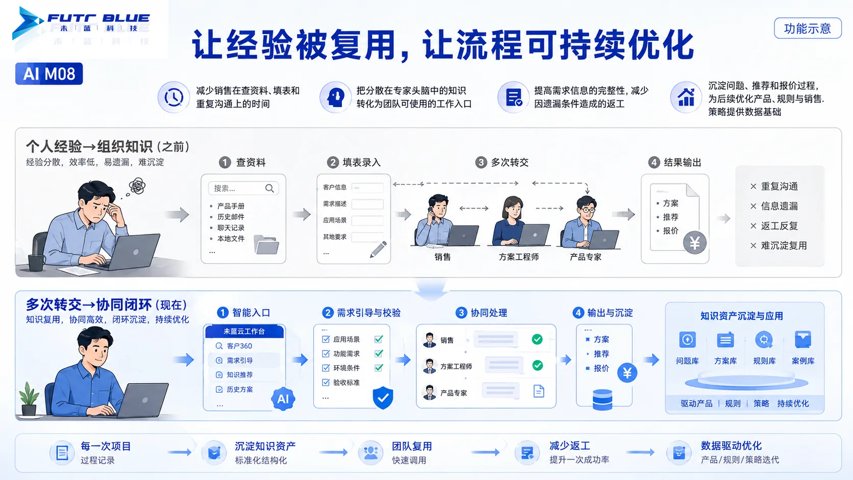 业务价值 · 功能示意