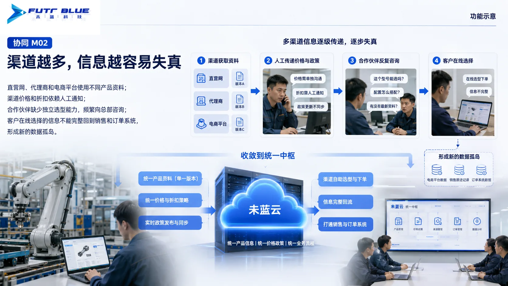 客户痛点 · 功能示意