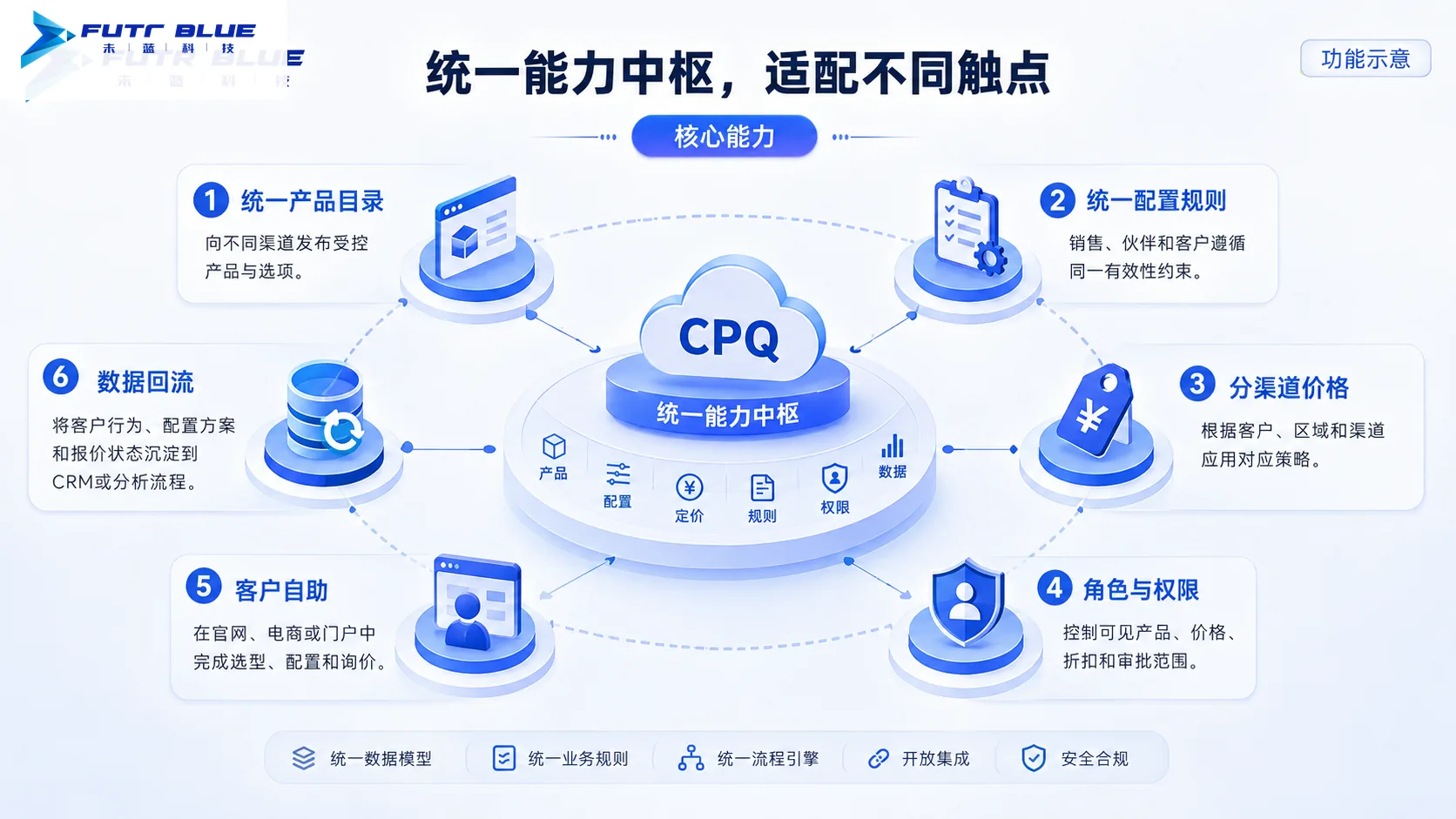 核心能力 · 功能示意