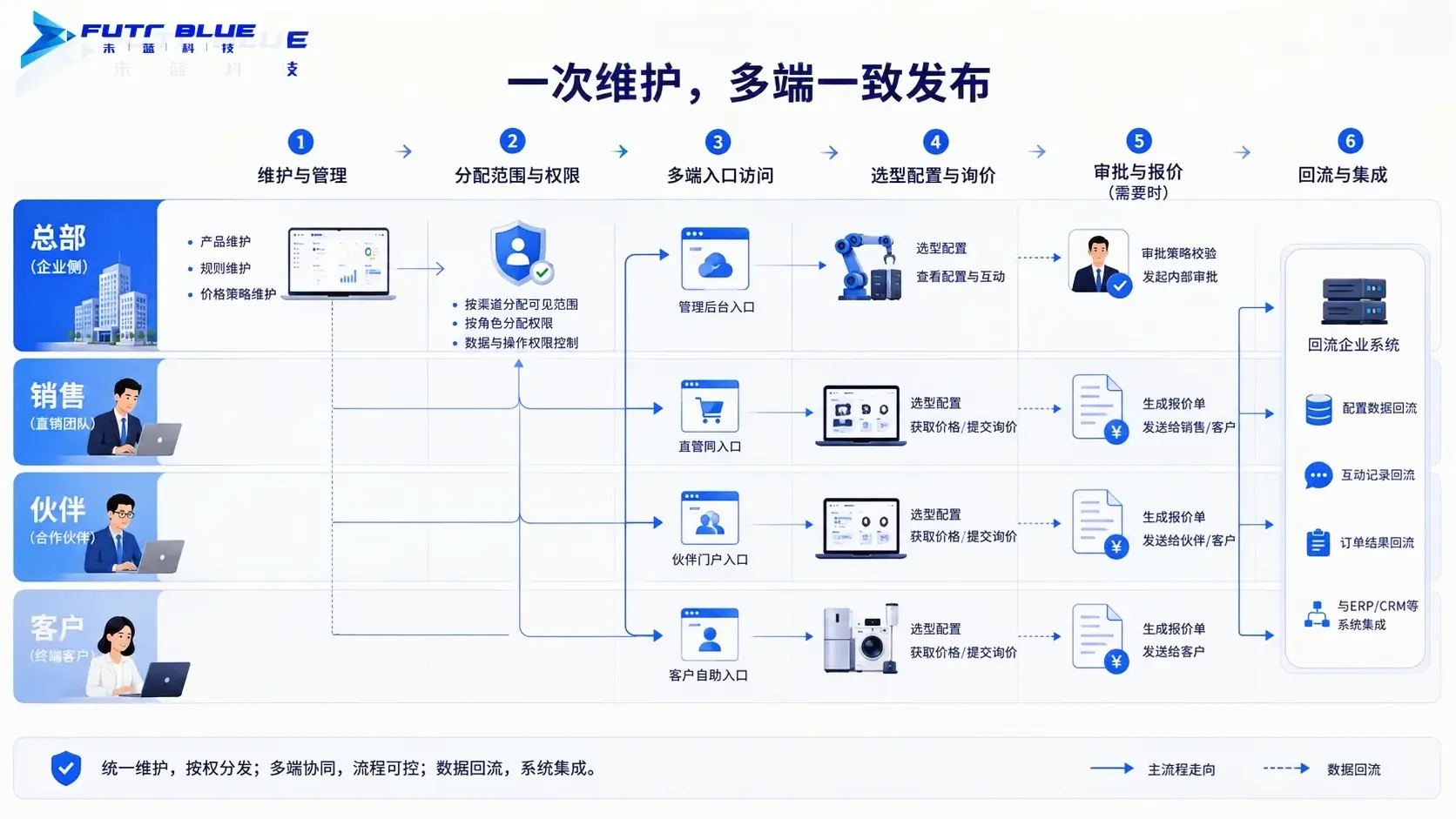 运行流程 · 功能示意