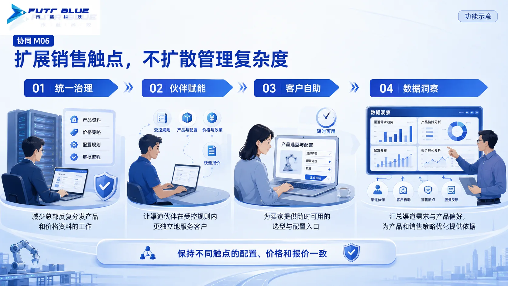 业务价值 · 功能示意
