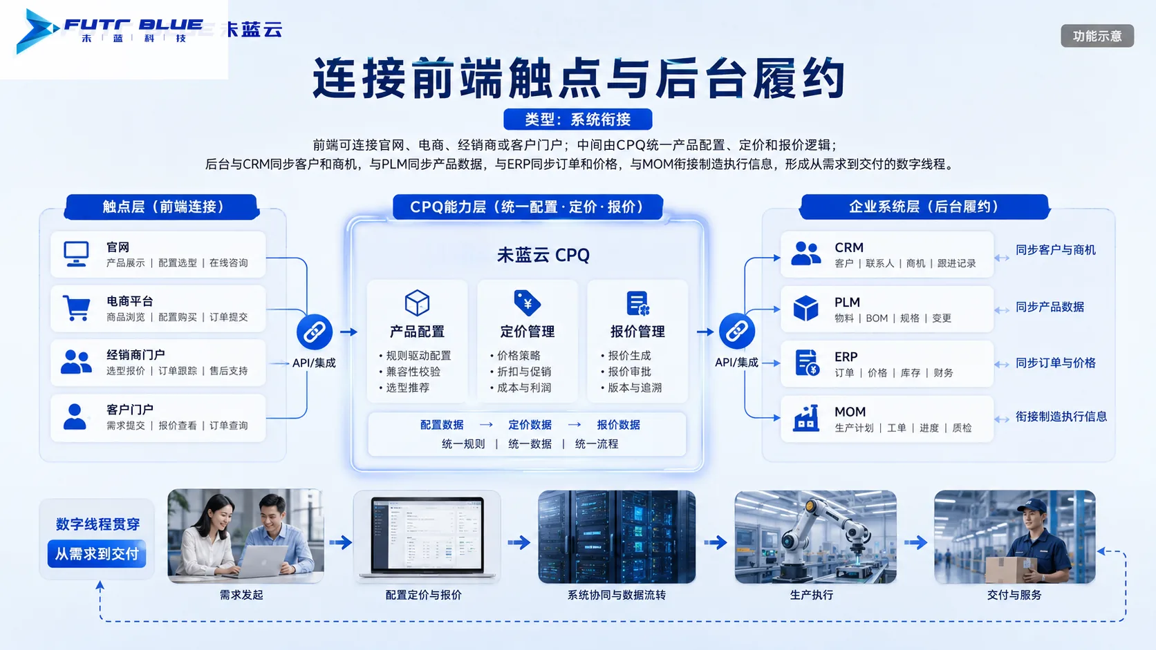 系统衔接 · 功能示意