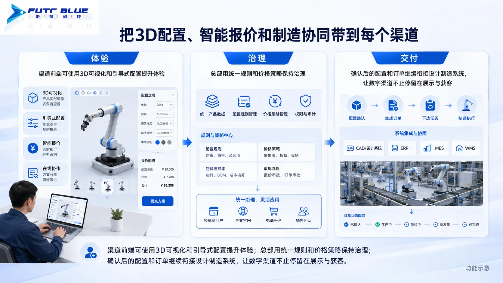 为什么选择未蓝云 · 功能示意