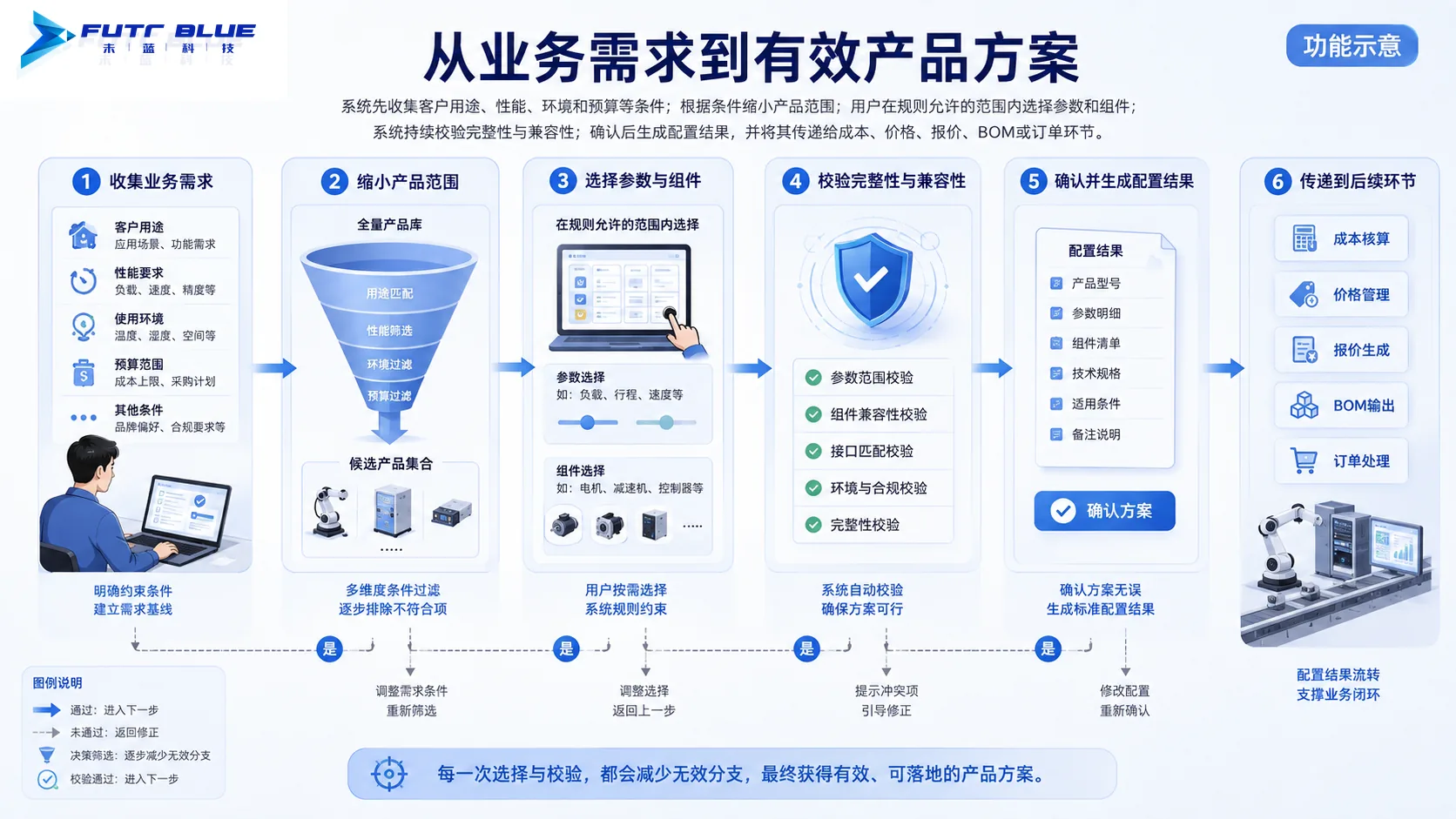 运行流程 · 功能示意