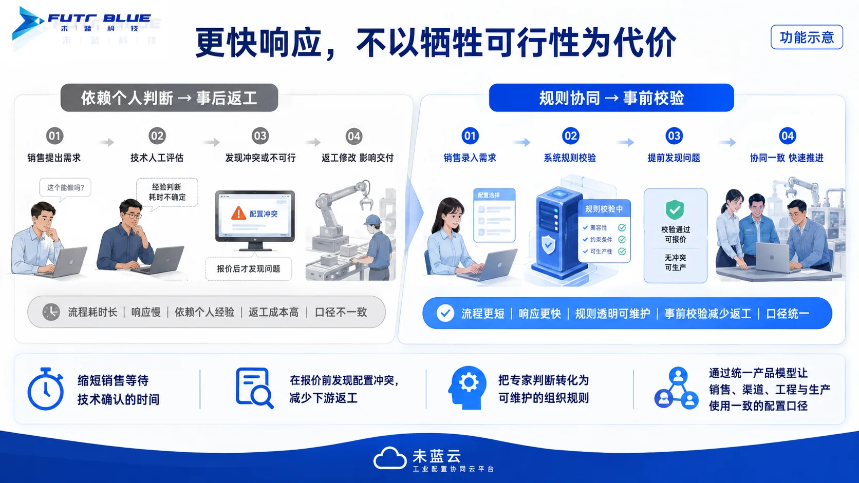 业务价值 · 功能示意