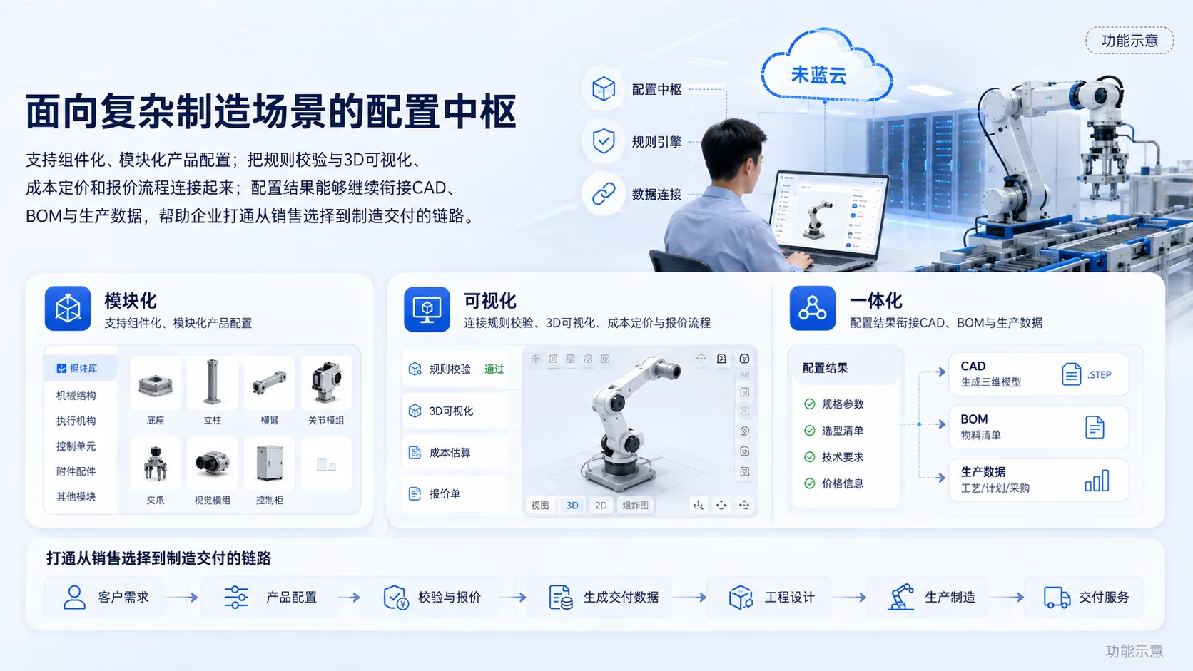 为什么选择未蓝云 · 功能示意
