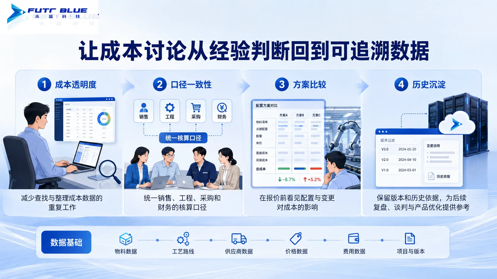 业务价值 · 功能示意