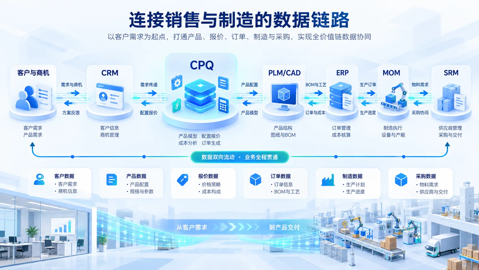 连接销售与制造的数据链路