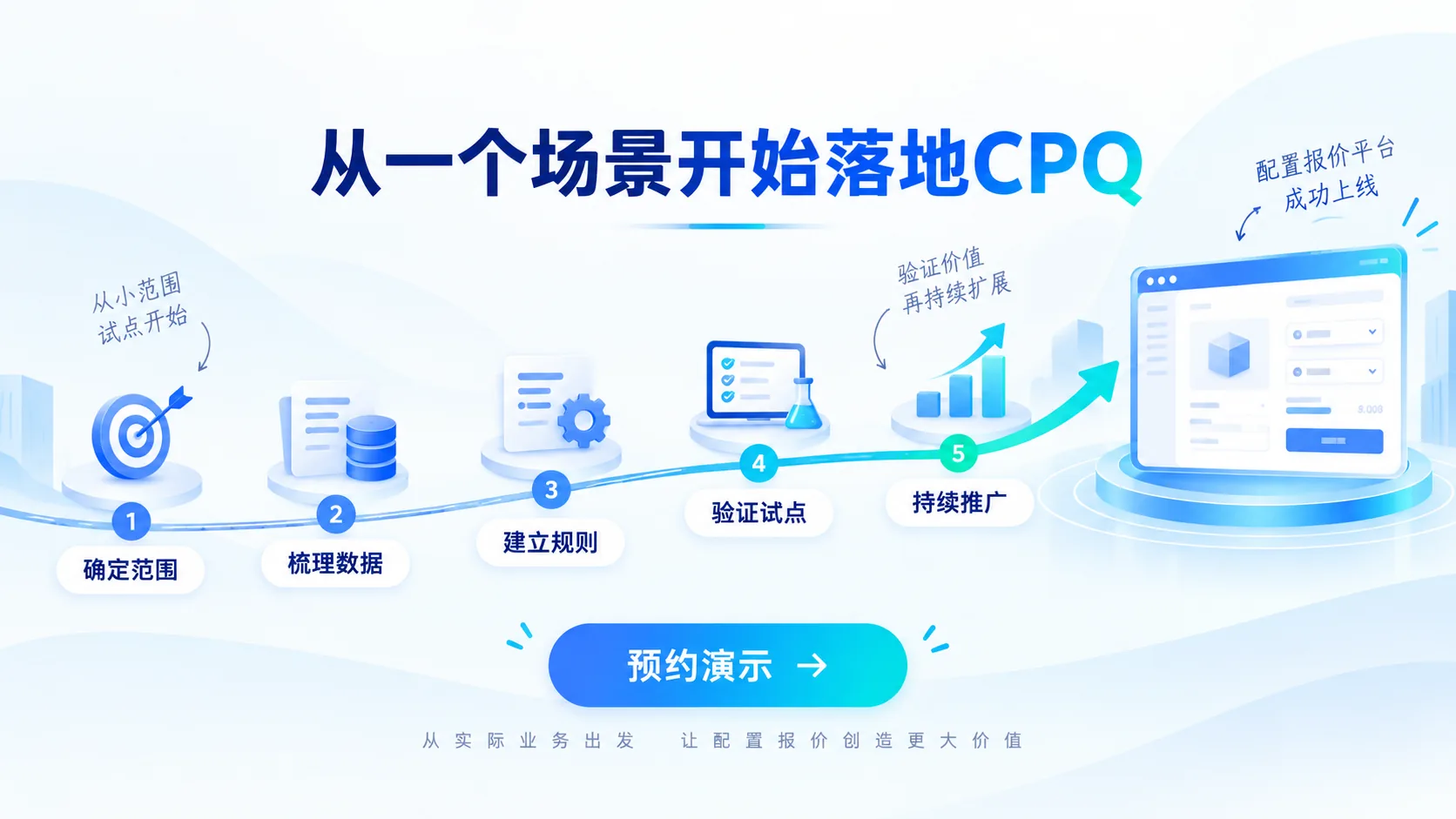 从一个场景开始落地CPQ · 五步路线图