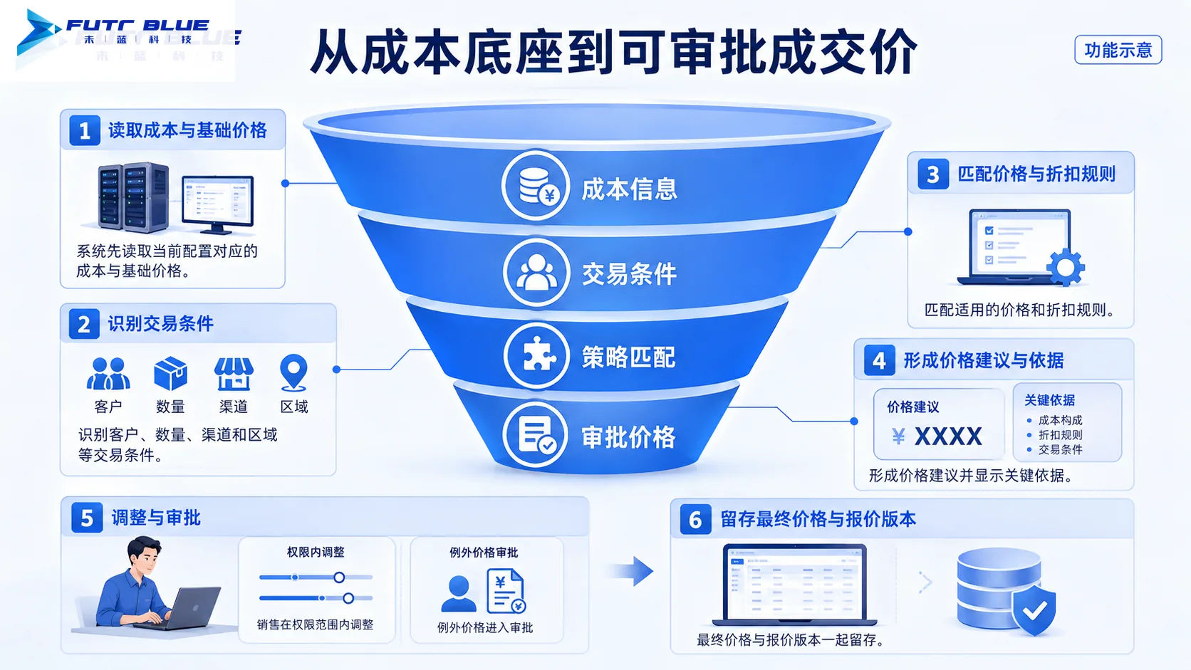 运行流程 · 功能示意