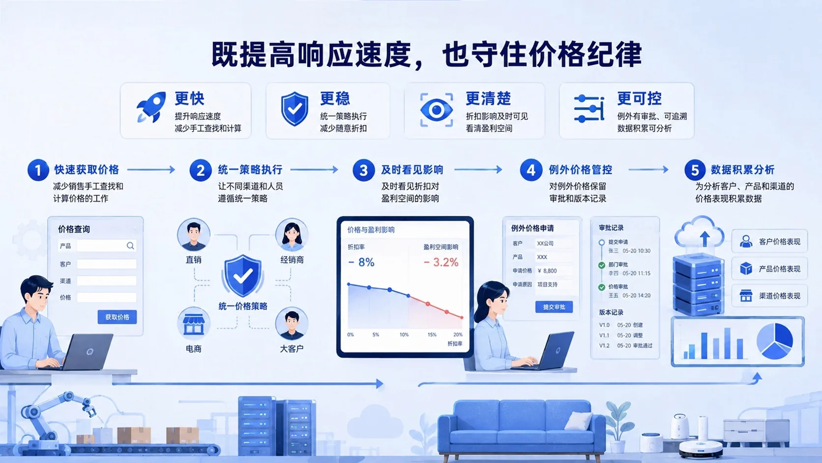业务价值 · 功能示意