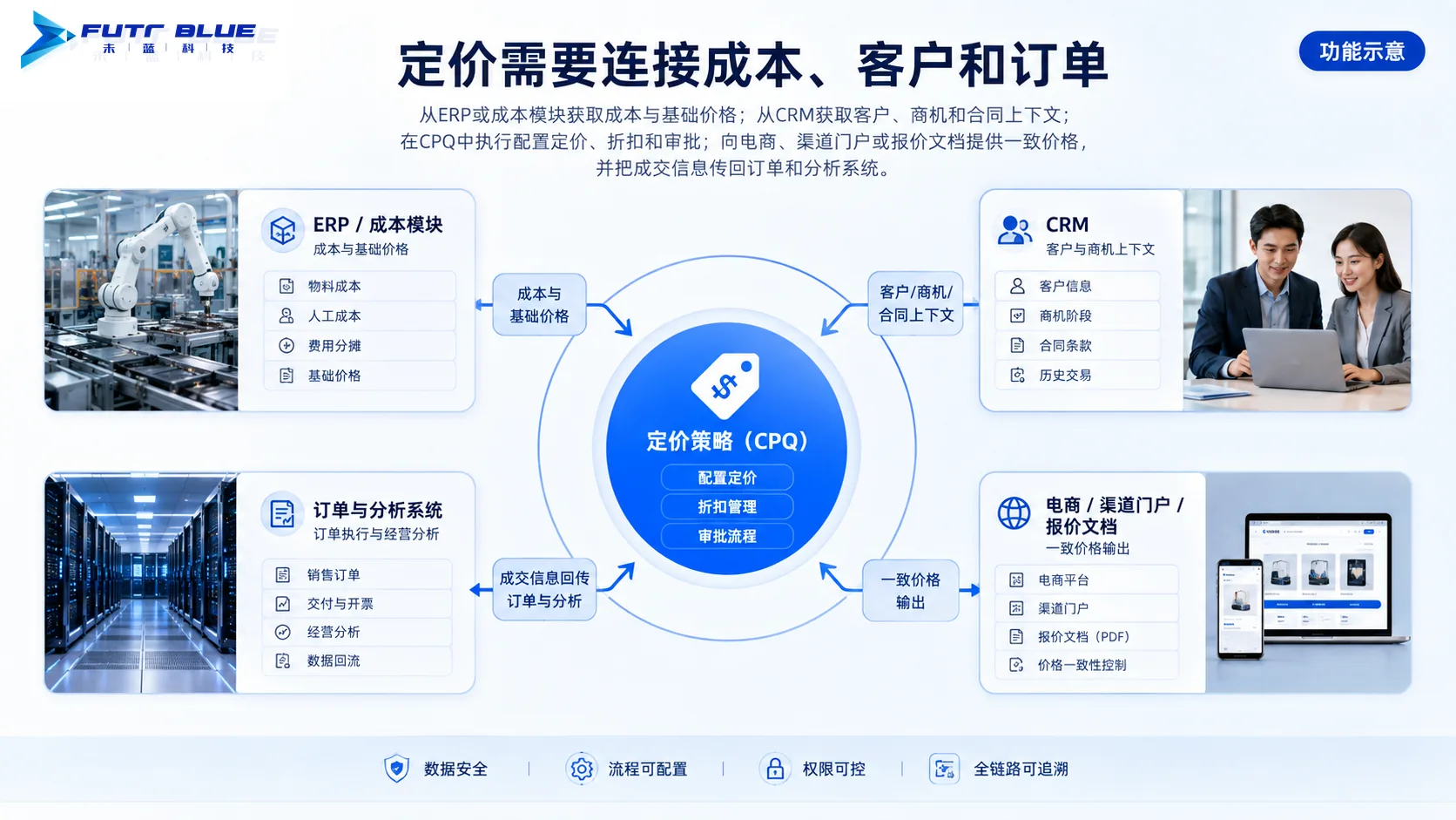系统衔接 · 功能示意