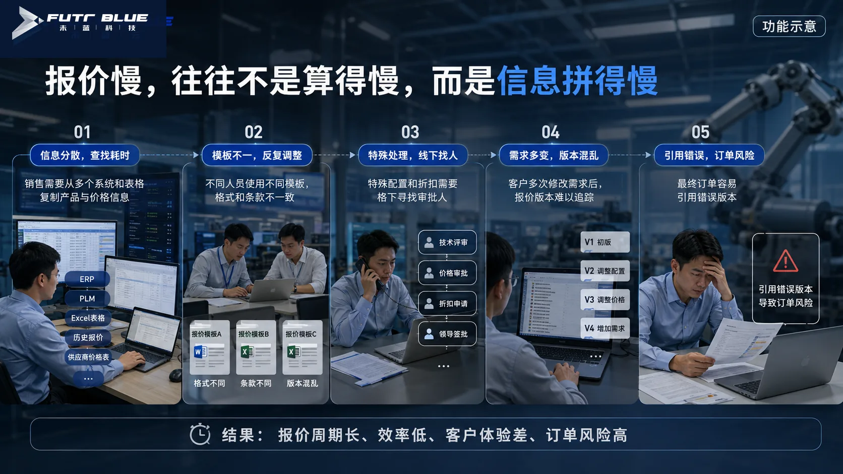 客户痛点 · 功能示意