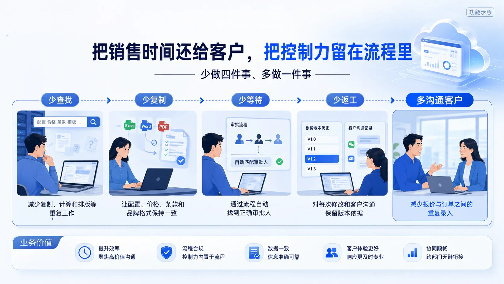 业务价值 · 功能示意