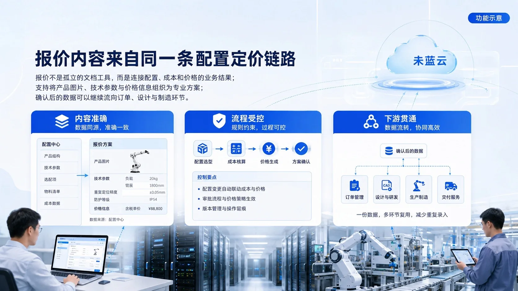 为什么选择未蓝云 · 功能示意
