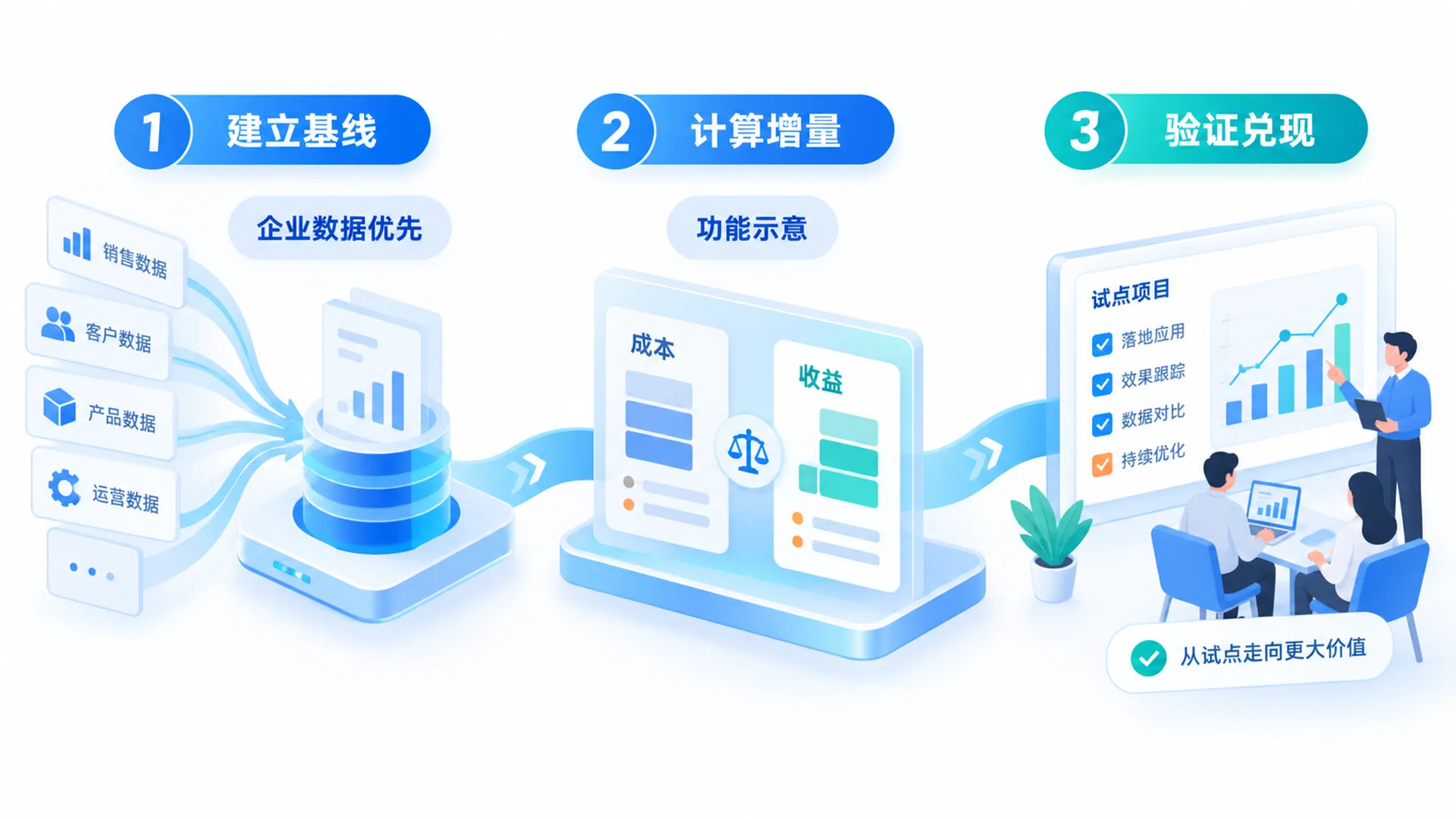 方法说明 · ROI不是一个固定百分比