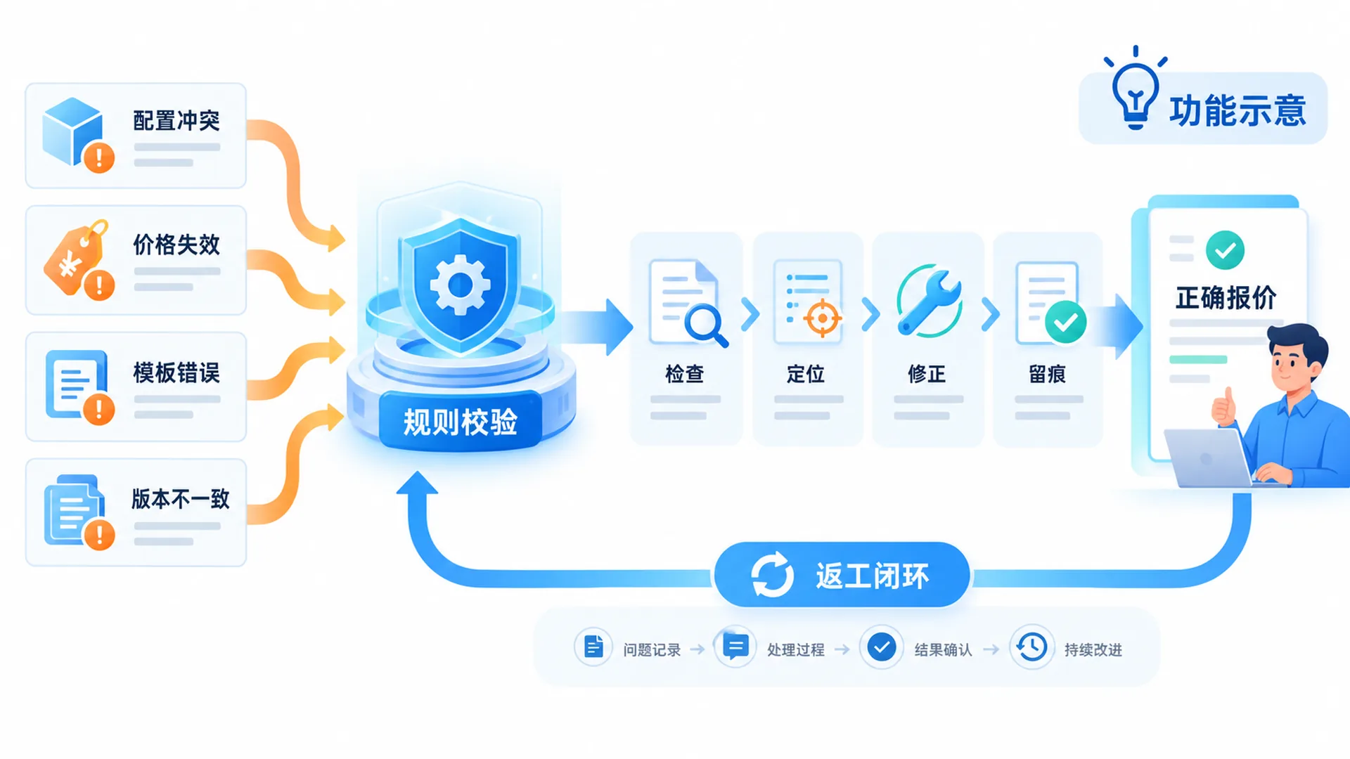 返工与错误成本减少