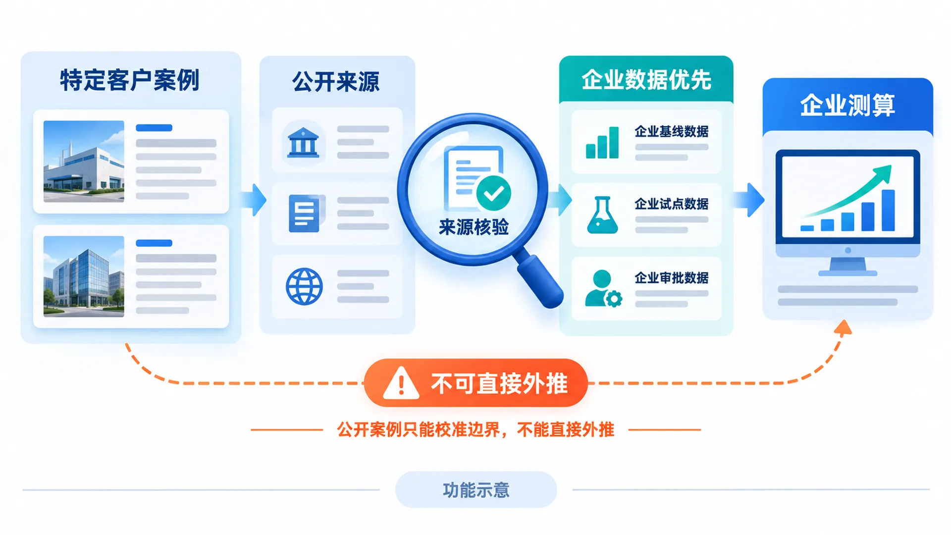 来源说明 · 公开案例用于校准边界